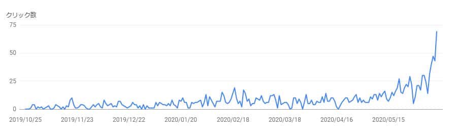 Googleから評価されるまでの期間
